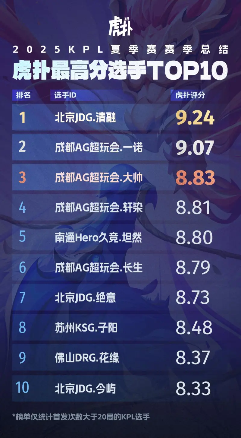 亚冠-高分TOP10：清融第一/坦然第五/AG仅四人上榜