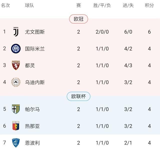 中超-尤文这些小孩你认全了吗？反正莫塔两个3-0登顶了！