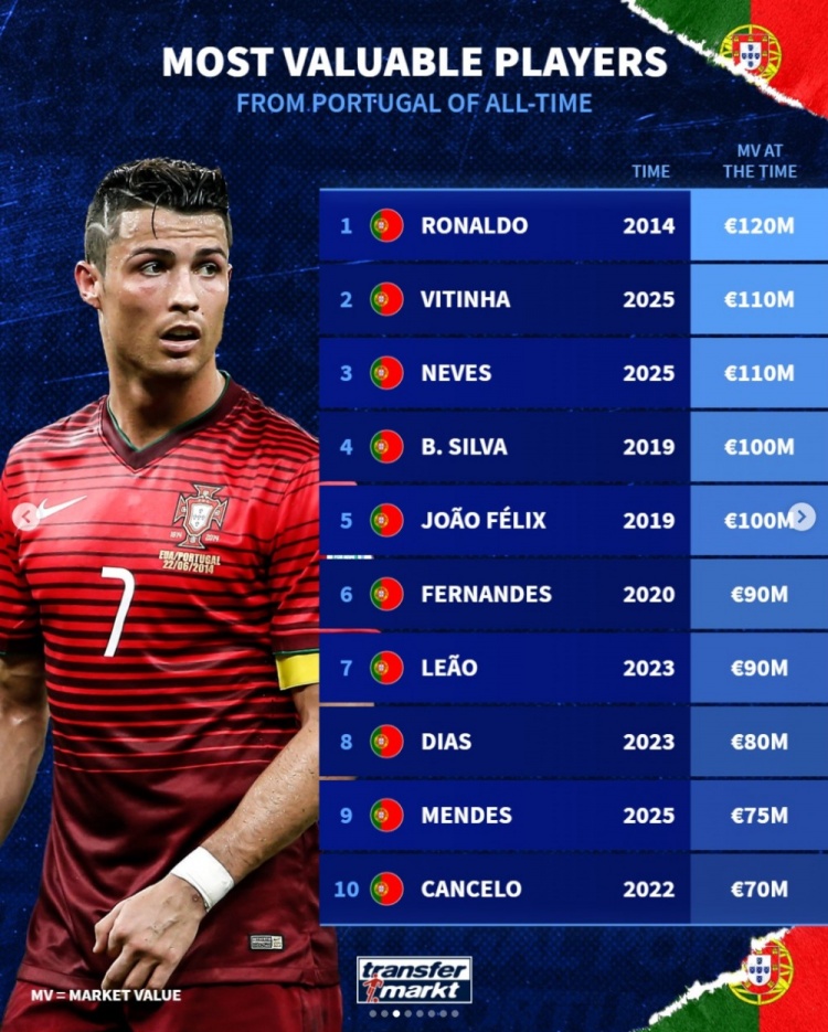 意甲-德转葡萄牙球员历史身价榜：C罗2014年1.2亿欧居首